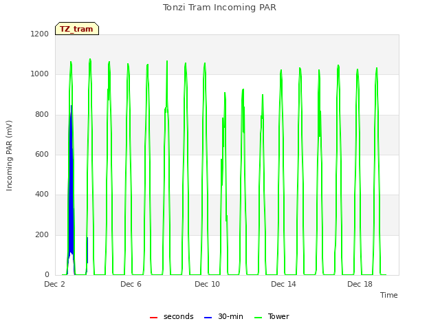 Explore the graph:Tonzi Tram Incoming PAR in a new window