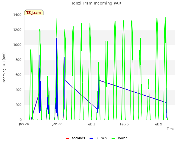 Explore the graph:Tonzi Tram Incoming PAR in a new window