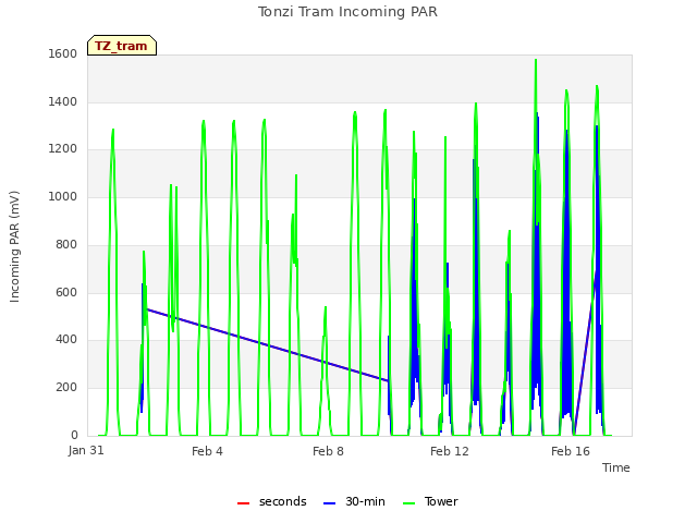 Explore the graph:Tonzi Tram Incoming PAR in a new window