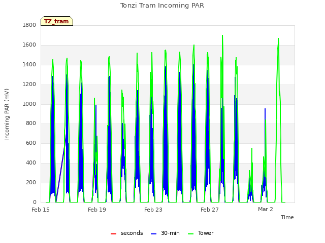 Explore the graph:Tonzi Tram Incoming PAR in a new window