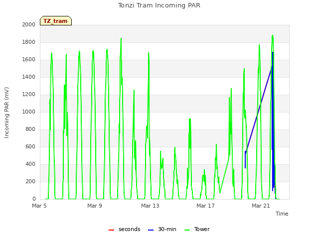 Explore the graph:Tonzi Tram Incoming PAR in a new window