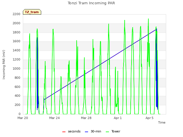 Explore the graph:Tonzi Tram Incoming PAR in a new window