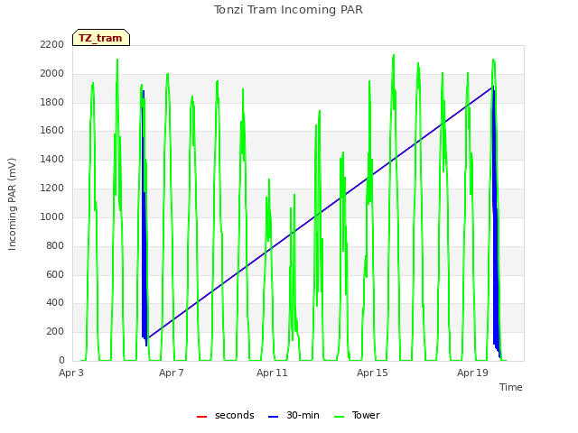 Explore the graph:Tonzi Tram Incoming PAR in a new window