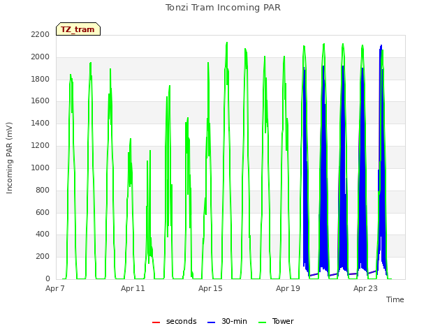 Explore the graph:Tonzi Tram Incoming PAR in a new window