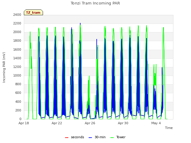 Explore the graph:Tonzi Tram Incoming PAR in a new window