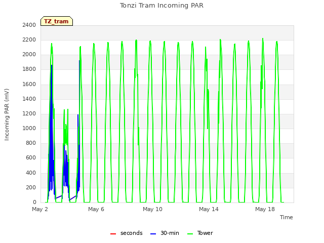 Explore the graph:Tonzi Tram Incoming PAR in a new window