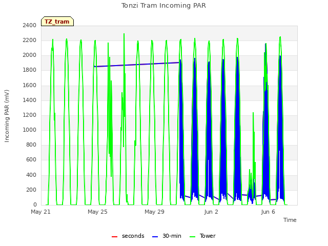 Explore the graph:Tonzi Tram Incoming PAR in a new window