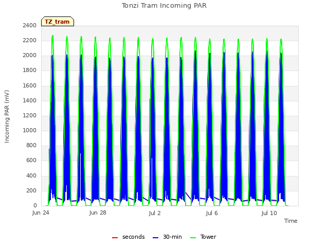 Explore the graph:Tonzi Tram Incoming PAR in a new window