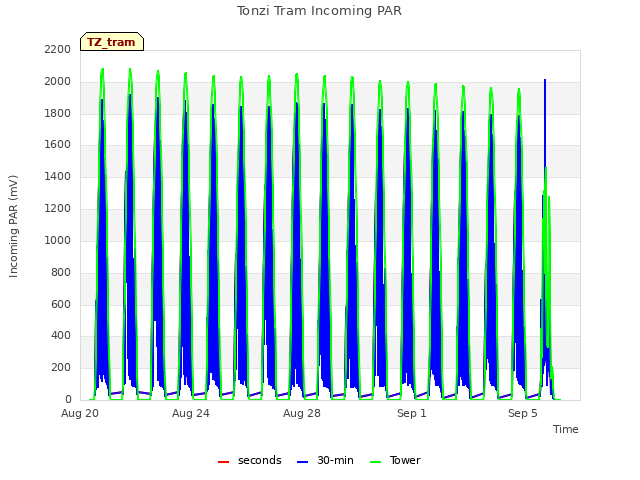 Explore the graph:Tonzi Tram Incoming PAR in a new window