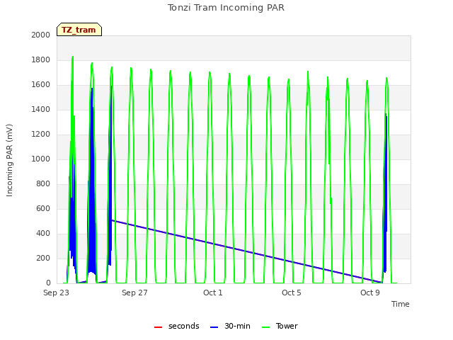 Explore the graph:Tonzi Tram Incoming PAR in a new window