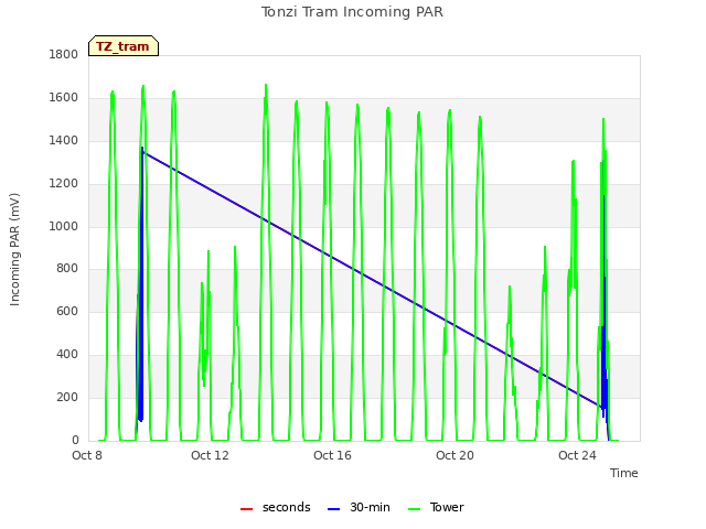 Explore the graph:Tonzi Tram Incoming PAR in a new window