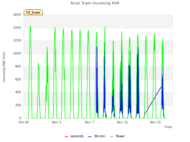 Explore the graph:Tonzi Tram Incoming PAR in a new window