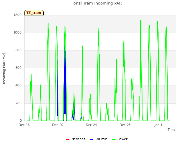 Explore the graph:Tonzi Tram Incoming PAR in a new window