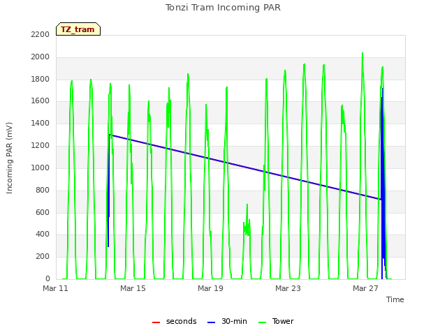 Explore the graph:Tonzi Tram Incoming PAR in a new window