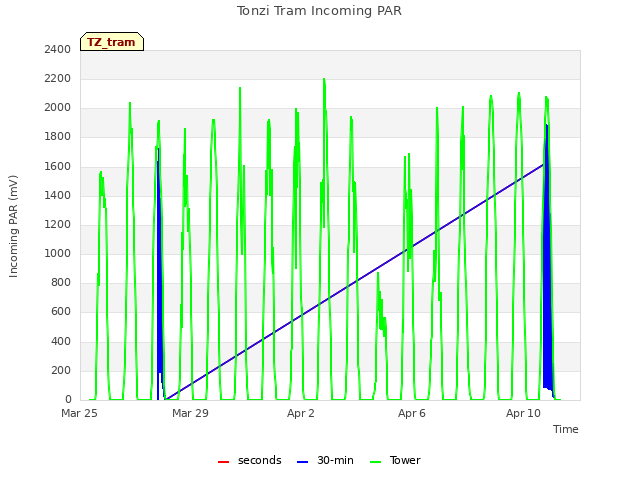 Explore the graph:Tonzi Tram Incoming PAR in a new window