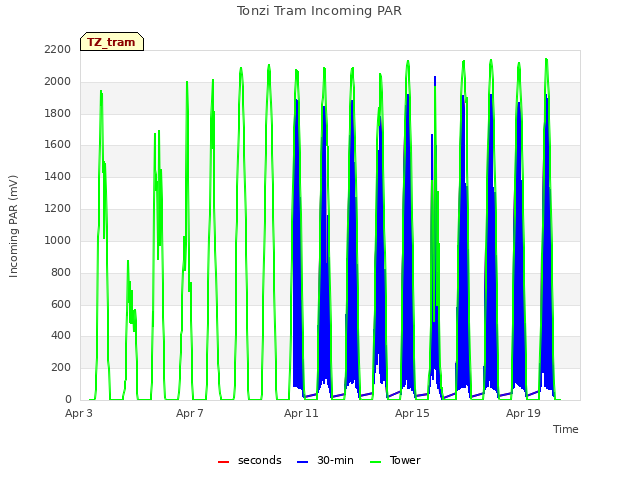 Explore the graph:Tonzi Tram Incoming PAR in a new window
