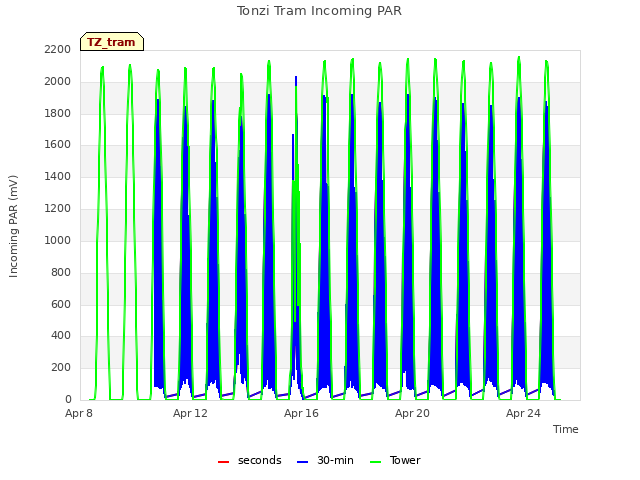 Explore the graph:Tonzi Tram Incoming PAR in a new window