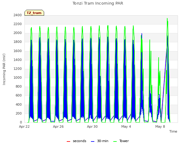 Explore the graph:Tonzi Tram Incoming PAR in a new window