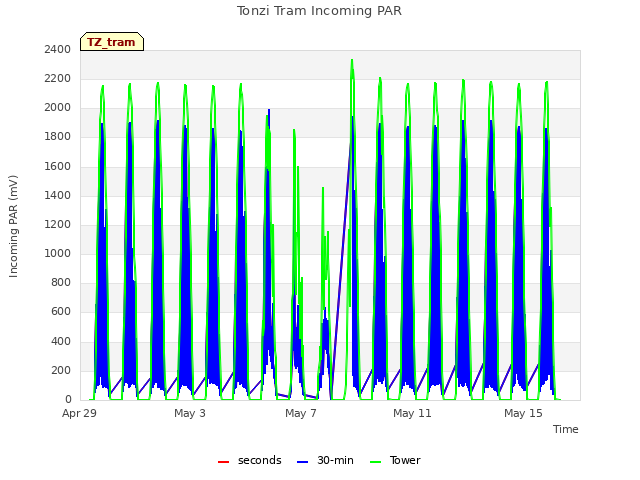 Explore the graph:Tonzi Tram Incoming PAR in a new window