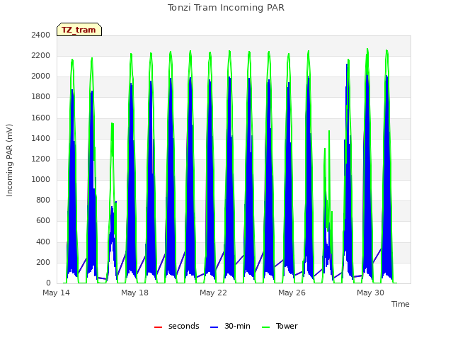 Explore the graph:Tonzi Tram Incoming PAR in a new window