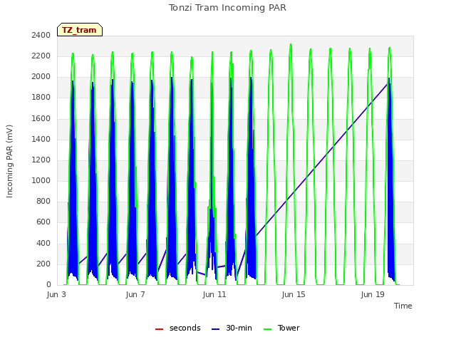 Explore the graph:Tonzi Tram Incoming PAR in a new window