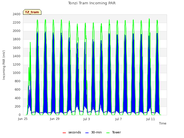 Explore the graph:Tonzi Tram Incoming PAR in a new window