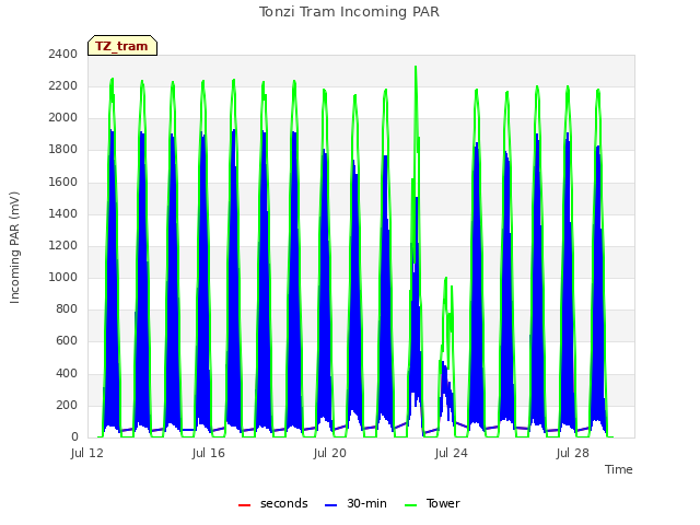 Explore the graph:Tonzi Tram Incoming PAR in a new window