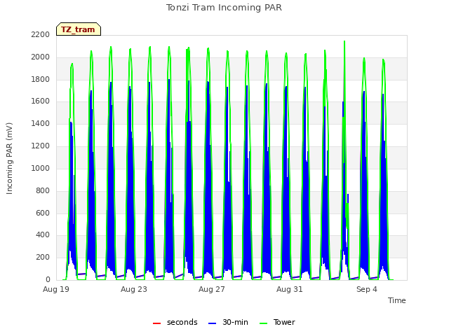 Explore the graph:Tonzi Tram Incoming PAR in a new window