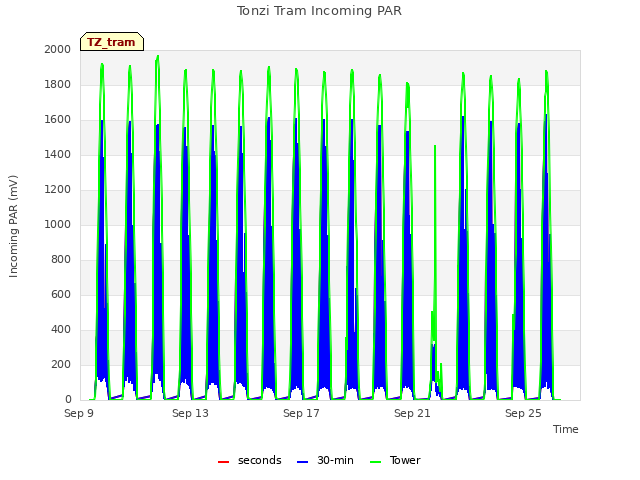 Explore the graph:Tonzi Tram Incoming PAR in a new window