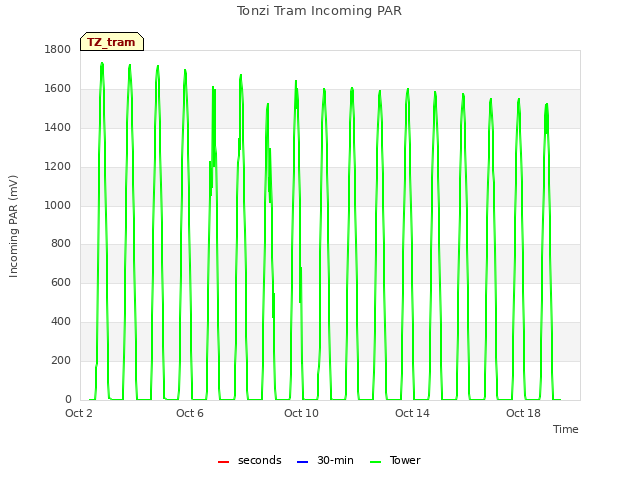 Explore the graph:Tonzi Tram Incoming PAR in a new window