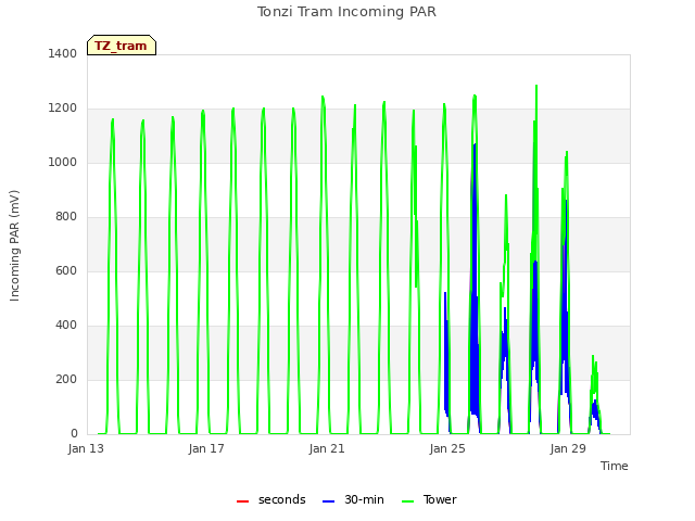Explore the graph:Tonzi Tram Incoming PAR in a new window