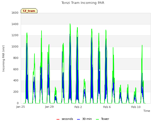 Explore the graph:Tonzi Tram Incoming PAR in a new window