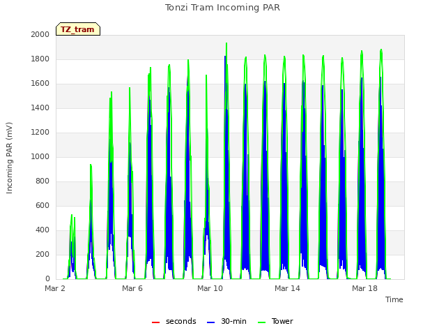 Explore the graph:Tonzi Tram Incoming PAR in a new window