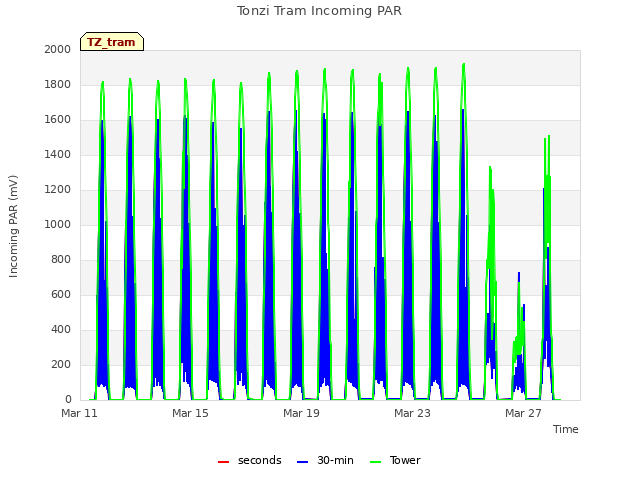 Explore the graph:Tonzi Tram Incoming PAR in a new window