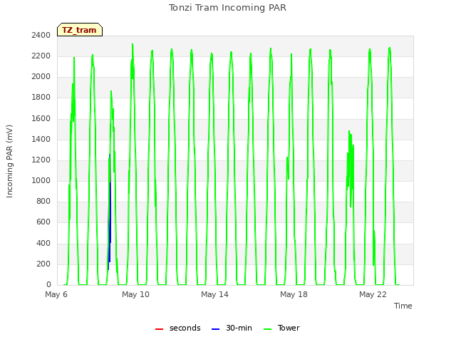 Explore the graph:Tonzi Tram Incoming PAR in a new window