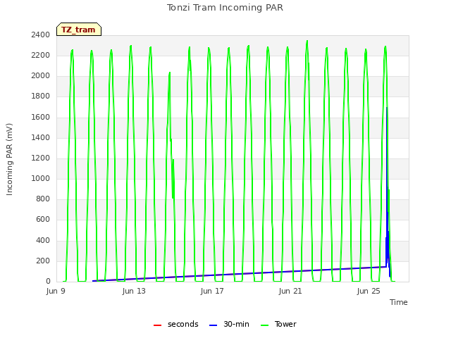 Explore the graph:Tonzi Tram Incoming PAR in a new window