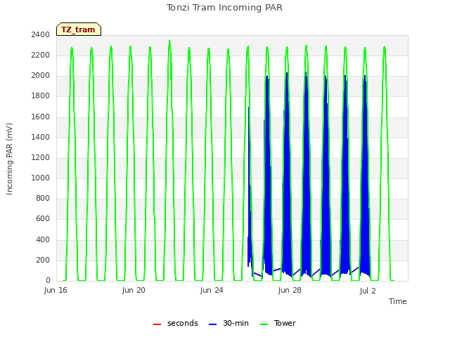 Explore the graph:Tonzi Tram Incoming PAR in a new window