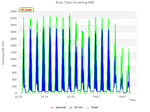 Explore the graph:Tonzi Tram Incoming PAR in a new window