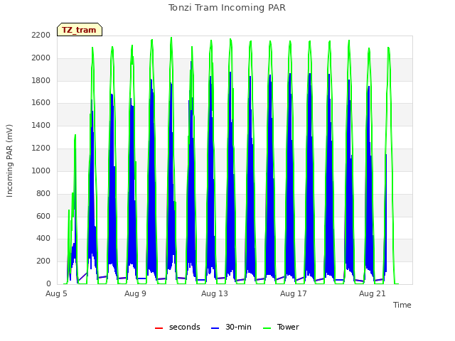 Explore the graph:Tonzi Tram Incoming PAR in a new window