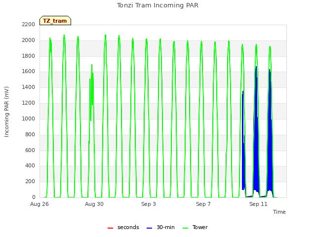 Explore the graph:Tonzi Tram Incoming PAR in a new window