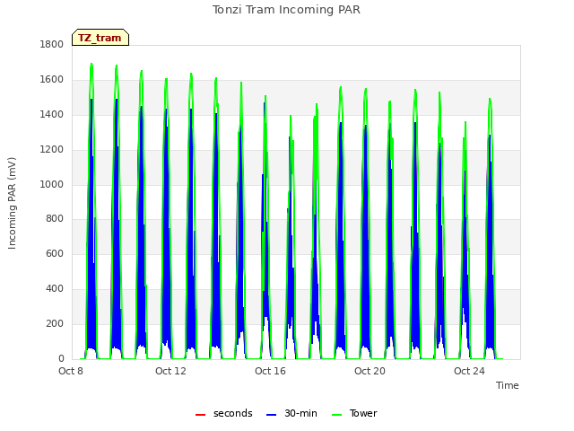 Explore the graph:Tonzi Tram Incoming PAR in a new window