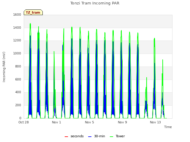 Explore the graph:Tonzi Tram Incoming PAR in a new window