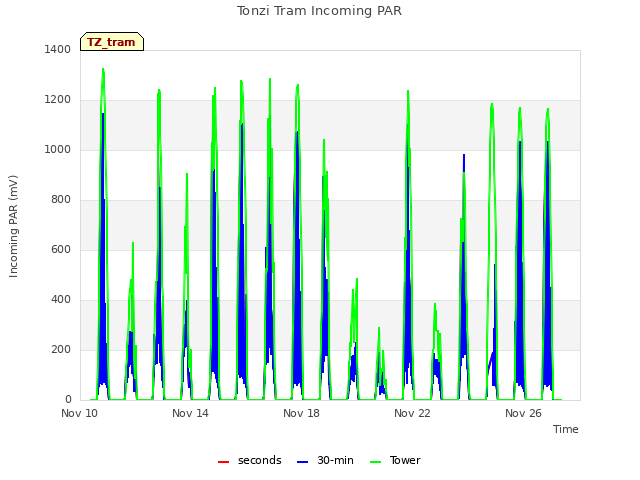 Explore the graph:Tonzi Tram Incoming PAR in a new window
