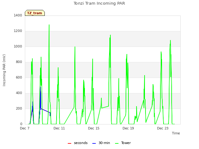 Explore the graph:Tonzi Tram Incoming PAR in a new window