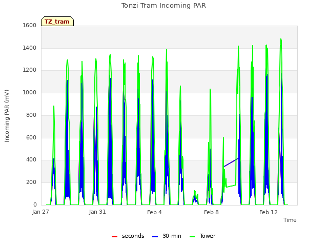 Explore the graph:Tonzi Tram Incoming PAR in a new window