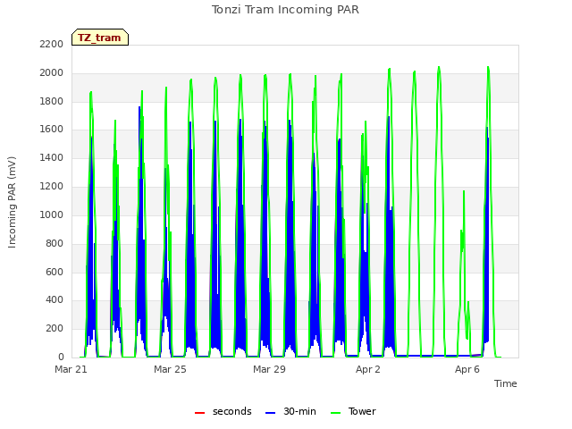 Explore the graph:Tonzi Tram Incoming PAR in a new window