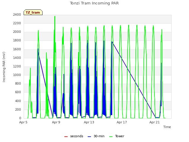 Explore the graph:Tonzi Tram Incoming PAR in a new window