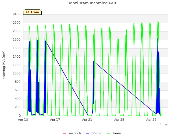 Explore the graph:Tonzi Tram Incoming PAR in a new window