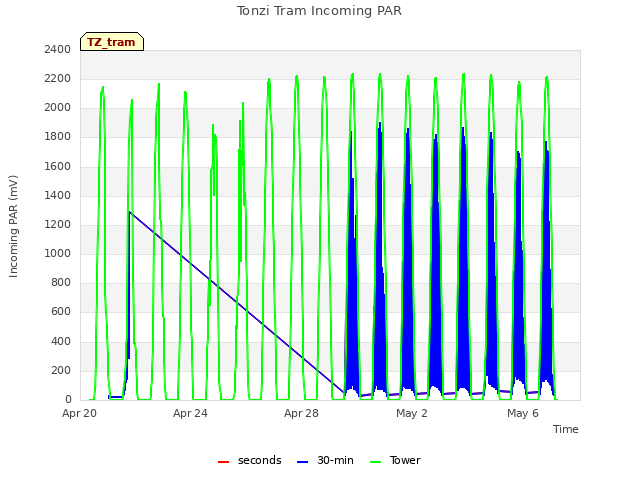 Explore the graph:Tonzi Tram Incoming PAR in a new window