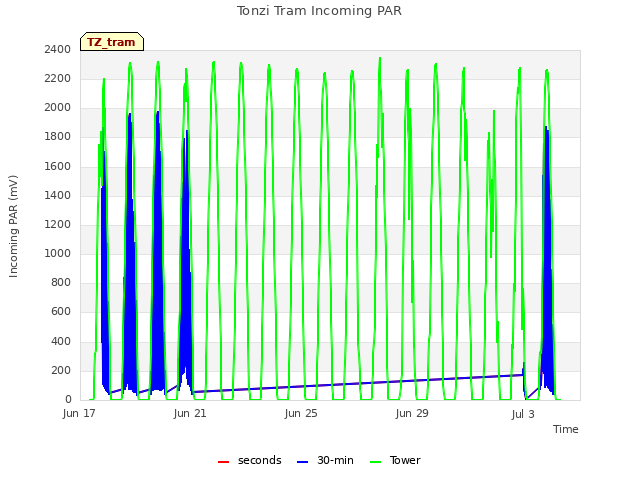 Explore the graph:Tonzi Tram Incoming PAR in a new window